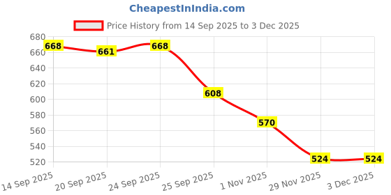 firstcry.com Cute Walk by Babyhug Velcro Closure Sandals With Mesh - Fuschia cute walk by babyhug Price History Graph from 14 Sep 2025 to 2 Dec 2025