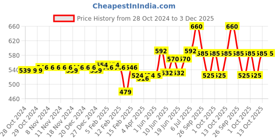 firstcry.com Cute Walk by Babyhug Velcro Closure Sandals with Sequin Bow Applique  - Pink cute walk by babyhug Price History Graph from 28 Oct 2024 to 3 Dec 2025