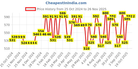 firstcry.com Cute Walk by Babyhug Velcro Closure Sandals with Sequin Bow Applique  - Purple cute walk by babyhug Price History Graph from 25 Oct 2024 to 25 Nov 2025