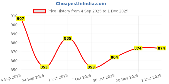 firstcry.com Cute Walk by Babyhug Velcro Closure Sandals with Sport Applique - Blue cute walk by babyhug Price History Graph from 4 Sep 2025 to 30 Nov 2025