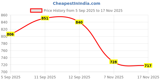 firstcry.com Cute Walk by Babyhug Velcro Closure Sandals With Sport Applique - Pink cute walk by babyhug Price History Graph from 5 Sep 2025 to 17 Nov 2025