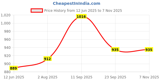 firstcry.com Cute Walk by Babyhug Velcro Closure Sandals With Sport Print - Red cute walk by babyhug Price History Graph from 12 Jun 2025 to 6 Nov 2025