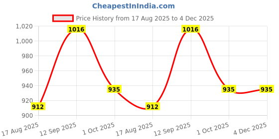 firstcry.com Cute Walk by Babyhug Velcro Closure Sandals With Sport Print - Red cute walk by babyhug Price History Graph from 17 Aug 2025 to 4 Dec 2025