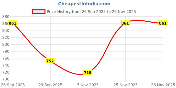 firstcry.com Cute Walk by Babyhug Velcro Closure Sandals With Star Applique - Light Blue cute walk by babyhug Price History Graph from 26 Sep 2025 to 25 Nov 2025