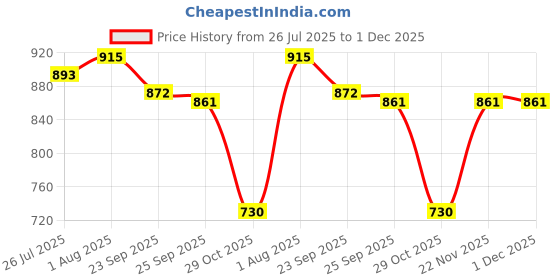 firstcry.com Cute Walk by Babyhug Velcro Closure Sandals with Star Applique - Navy Blue cute walk by babyhug Price History Graph from 26 Jul 2025 to 30 Nov 2025