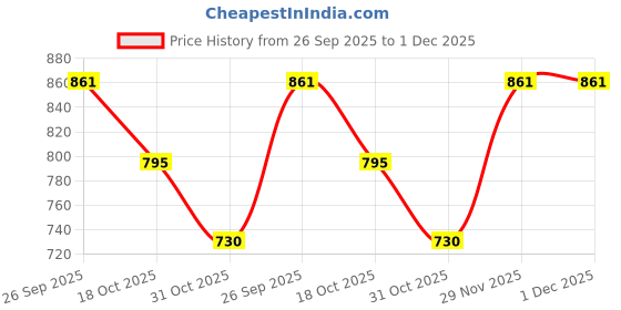 firstcry.com Cute Walk by Babyhug Velcro Closure Sandals with Star Applique - Navy Blue cute walk by babyhug Price History Graph from 26 Sep 2025 to 1 Dec 2025