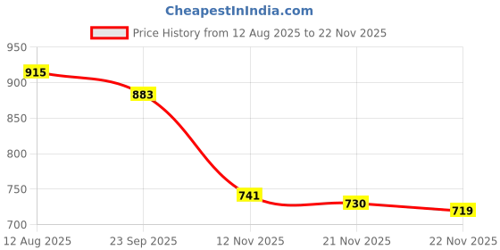 firstcry.com Cute Walk by Babyhug Velcro Closure Sandals with Star Applique - Purple cute walk by babyhug Price History Graph from 12 Aug 2025 to 22 Nov 2025