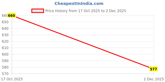 firstcry.com Cute Walk by Babyhug Velcro Closure Sandals with Star Print & Horse Applique - Light Blue cute walk by babyhug Price History Graph from 17 Oct 2025 to 2 Dec 2025
