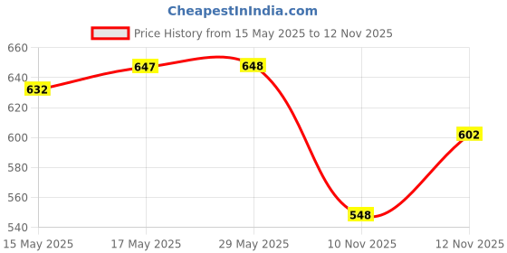firstcry.com Cute Walk by Babyhug Velcro Closure Sandals With Sunflower Applique - Beige cute walk by babyhug Price History Graph from 15 May 2025 to 12 Nov 2025