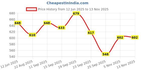 firstcry.com Cute Walk by Babyhug Velcro Closure Sandals With Sunflower Applique - Beige cute walk by babyhug Price History Graph from 12 Jun 2025 to 13 Nov 2025