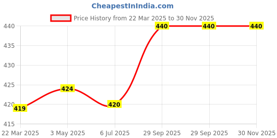 firstcry.com Cute Walk by Babyhug Velcro Closure Sandals with Text Print - Green cute walk by babyhug Price History Graph from 22 Mar 2025 to 29 Nov 2025