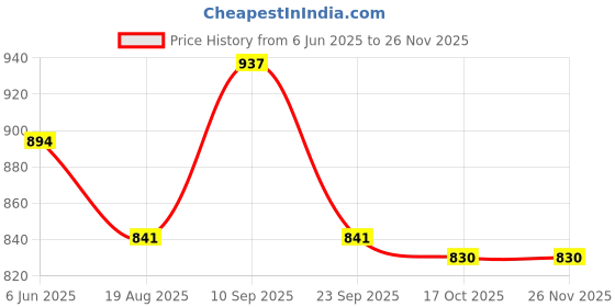 firstcry.com Cute Walk by Babyhug Velcro Closure Sandals with Text Print - Light Blue cute walk by babyhug Price History Graph from 6 Jun 2025 to 24 Nov 2025