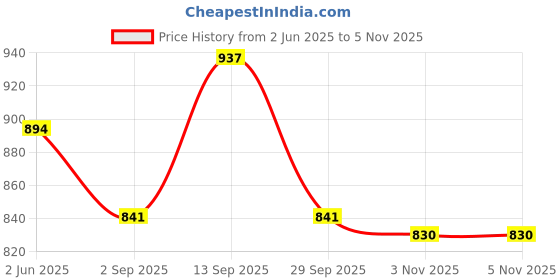 firstcry.com Cute Walk by Babyhug Velcro Closure Sandals with Text Print - Light Blue cute walk by babyhug Price History Graph from 2 Jun 2025 to 5 Nov 2025
