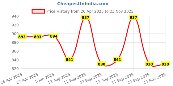 firstcry.com Cute Walk by Babyhug Velcro Closure Sandals with Text Print - Pink cute walk by babyhug Price History Graph from 26 Apr 2025 to 22 Nov 2025