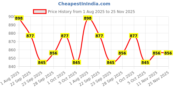 firstcry.com Cute Walk by Babyhug Velcro Closure Sandals with Text Print - Pink cute walk by babyhug Price History Graph from 1 Aug 2025 to 24 Nov 2025
