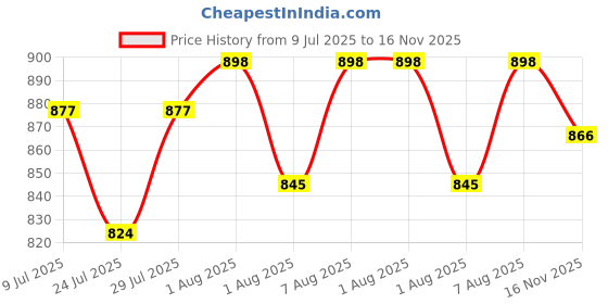 firstcry.com Cute Walk by Babyhug Velcro Closure Sandals with Text Print - Purple cute walk by babyhug Price History Graph from 9 Jul 2025 to 16 Nov 2025