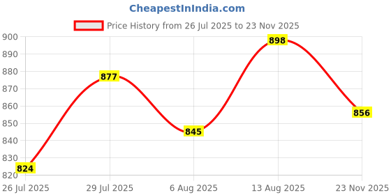 firstcry.com Cute Walk by Babyhug Velcro Closure Sandals with Text Print - Purple cute walk by babyhug Price History Graph from 26 Jul 2025 to 23 Nov 2025