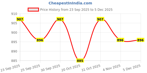 firstcry.com Cute Walk by Babyhug Velcro Closure Sandals with Vehicle Applique - Brown cute walk by babyhug Price History Graph from 23 Sep 2025 to 4 Dec 2025