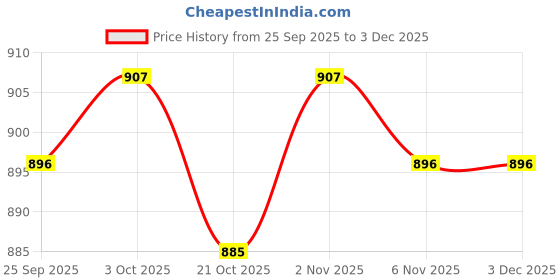 firstcry.com Cute Walk by Babyhug Velcro Closure Sandals with Vehicle Applique - Brown cute walk by babyhug Price History Graph from 25 Sep 2025 to 3 Dec 2025