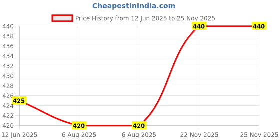firstcry.com Cute Walk by Babyhug Velcro Closure Sandals withPrint - Navy Blue cute walk by babyhug Price History Graph from 12 Jun 2025 to 24 Nov 2025