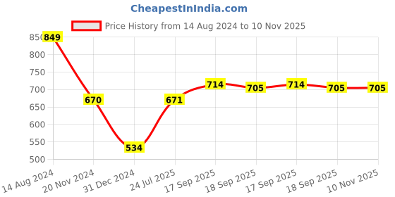 firstcry.com Cute Walk by Babyhug Velcro Closure Sandals - Yellow cute walk by babyhug Price History Graph from 14 Aug 2024 to 10 Nov 2025