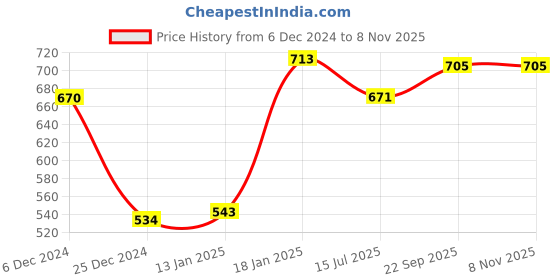firstcry.com Cute Walk by Babyhug Velcro Closure Sandals - Yellow cute walk by babyhug Price History Graph from 6 Dec 2024 to 8 Nov 2025
