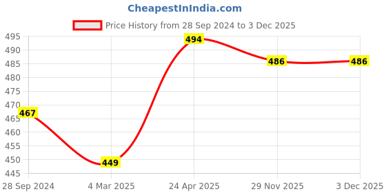 firstcry.com Cute Walk by Babyhug Velcro Closure Sequin Detailed Casual Shoes - Fuschia cute walk by babyhug Price History Graph from 28 Sep 2024 to 1 Dec 2025