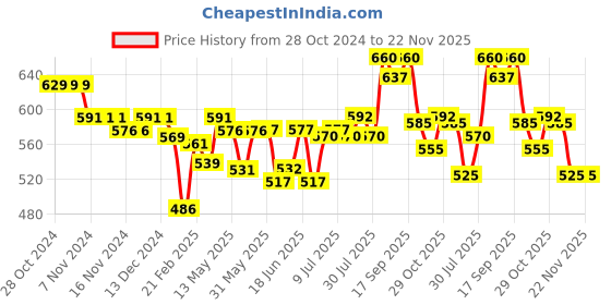 firstcry.com Cute Walk by Babyhug Velcro Closure Sequinned Sandals with Bow Applique - Light Green cute walk by babyhug Price History Graph from 28 Oct 2024 to 22 Nov 2025