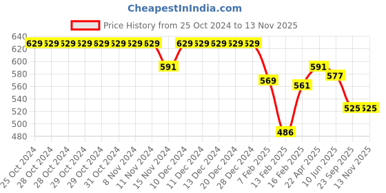firstcry.com Cute Walk by Babyhug Velcro Closure Sequinned Sandals with Bow Applique - Purple cute walk by babyhug Price History Graph from 25 Oct 2024 to 12 Nov 2025