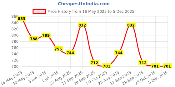 firstcry.com Cute Walk by Babyhug Velcro Closure Shoes with Dino Print - Brown cute walk by babyhug Price History Graph from 16 May 2025 to 5 Dec 2025