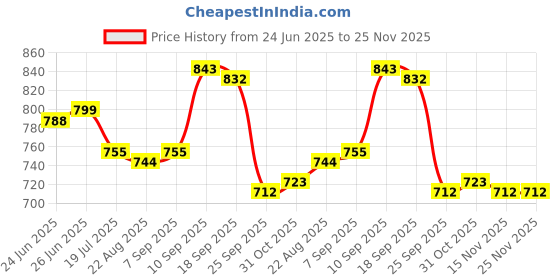 firstcry.com Cute Walk by Babyhug Velcro Closure Shoes with Dino Print - Green cute walk by babyhug Price History Graph from 24 Jun 2025 to 24 Nov 2025