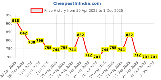 firstcry.com Cute Walk by Babyhug Velcro Closure Shoes with Dino Print - Navy Blue cute walk by babyhug Price History Graph from 30 Apr 2025 to 1 Dec 2025