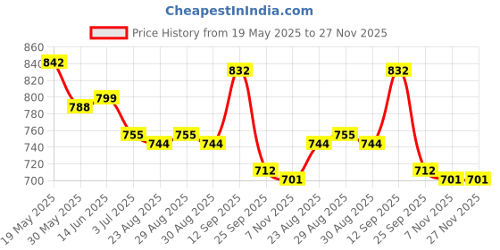 firstcry.com Cute Walk by Babyhug Velcro Closure Shoes with Dino Print - Navy Blue cute walk by babyhug Price History Graph from 19 May 2025 to 27 Nov 2025