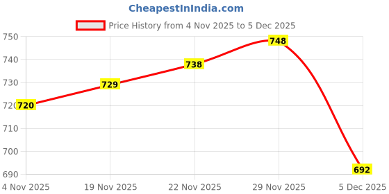 firstcry.com Cute Walk by Babyhug Velcro Closure Shoes With Floral Applique - Yellow cute walk by babyhug Price History Graph from 4 Nov 2025 to 5 Dec 2025