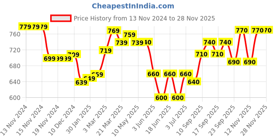 firstcry.com Cute Walk by Babyhug Velcro Closure Sneaker - Light Blue cute walk by babyhug Price History Graph from 13 Nov 2024 to 27 Nov 2025