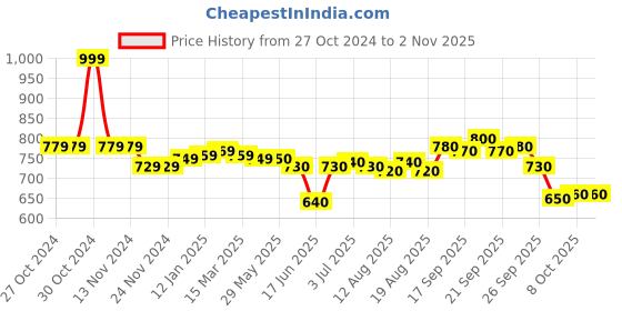 firstcry.com Cute Walk by Babyhug Velcro Closure Sneaker - Purple cute walk by babyhug Price History Graph from 27 Oct 2024 to 1 Nov 2025