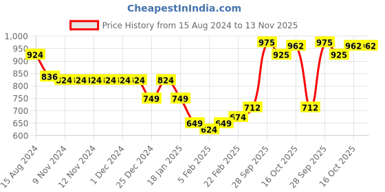 firstcry.com Cute Walk by Babyhug Velcro Closure Sneaker Shoes - Black cute walk by babyhug Price History Graph from 15 Aug 2024 to 13 Nov 2025