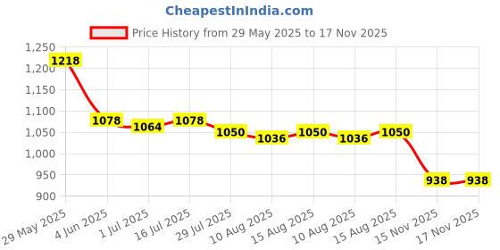 firstcry.com Cute Walk by Babyhug Velcro Closure Sneaker Shoes - Dark Brown cute walk by babyhug Price History Graph from 29 May 2025 to 17 Nov 2025