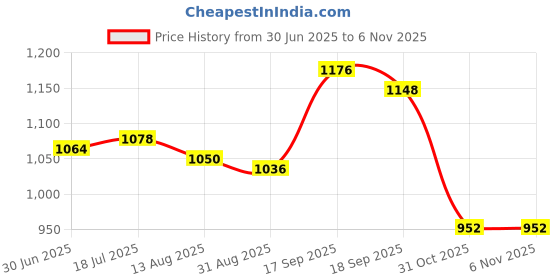 firstcry.com Cute Walk by Babyhug Velcro Closure Sneaker Shoes - Dark Brown cute walk by babyhug Price History Graph from 30 Jun 2025 to 4 Nov 2025