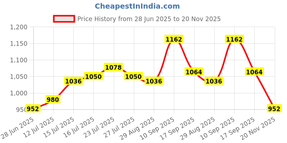 firstcry.com Cute Walk by Babyhug Velcro Closure Sneaker Shoes - Navy Blue cute walk by babyhug Price History Graph from 28 Jun 2025 to 20 Nov 2025