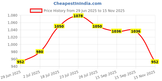 firstcry.com Cute Walk by Babyhug Velcro Closure Sneaker Shoes - Navy Blue cute walk by babyhug Price History Graph from 29 Jun 2025 to 15 Nov 2025