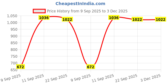 firstcry.com Cute Walk by Babyhug Velcro Closure Sneaker Shoes - Pink cute walk by babyhug Price History Graph from 9 Sep 2025 to 3 Dec 2025