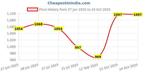 firstcry.com Cute Walk by Babyhug Velcro Closure Sneaker Shoes - Pink cute walk by babyhug Price History Graph from 27 Jun 2025 to 24 Oct 2025