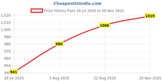 firstcry.com Cute Walk by Babyhug Velcro Closure Sneaker Shoes - Pink cute walk by babyhug Price History Graph from 26 Jul 2025 to 29 Nov 2025
