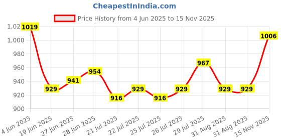 firstcry.com Cute Walk by Babyhug Velcro Closure Sneaker Shoes - Purple cute walk by babyhug Price History Graph from 4 Jun 2025 to 15 Nov 2025