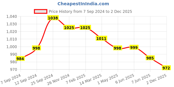 firstcry.com Cute Walk by Babyhug Velcro Closure Sneaker Shoes - White cute walk by babyhug Price History Graph from 7 Sep 2024 to 2 Dec 2025