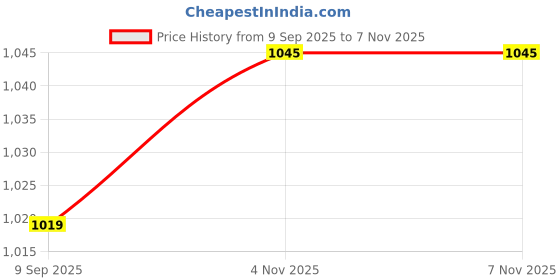 firstcry.com Cute Walk by Babyhug Velcro Closure Sneaker Shoes - White cute walk by babyhug Price History Graph from 9 Sep 2025 to 6 Nov 2025