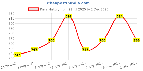 firstcry.com Cute Walk by Babyhug Velcro Closure Sneaker Shoes with Bow Patch - Pink cute walk by babyhug Price History Graph from 21 Jul 2025 to 2 Dec 2025