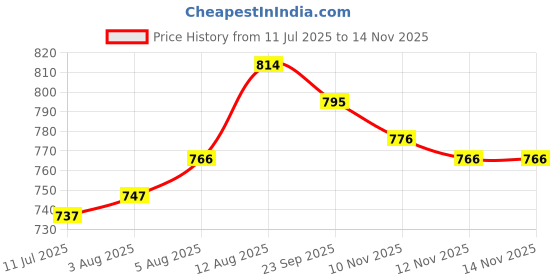 firstcry.com Cute Walk by Babyhug Velcro Closure Sneaker Shoes with Bow Patch - Pink cute walk by babyhug Price History Graph from 11 Jul 2025 to 13 Nov 2025