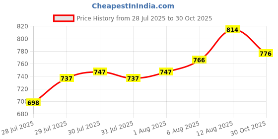 firstcry.com Cute Walk by Babyhug Velcro Closure Sneaker Shoes with Bow Patch - Pink cute walk by babyhug Price History Graph from 28 Jul 2025 to 30 Oct 2025